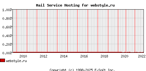webstyle.ru MX Hosting Market Share Graph
