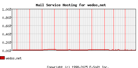 wedos.net MX Hosting Market Share Graph