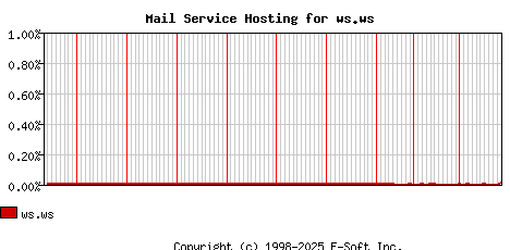 ws.ws MX Hosting Market Share Graph