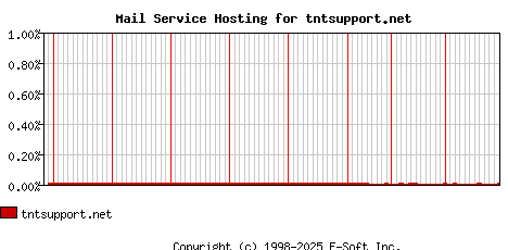 tntsupport.net MX Hosting Market Share Graph