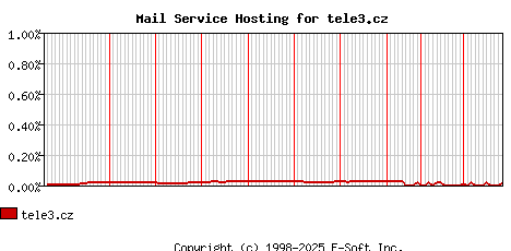 tele3.cz MX Hosting Market Share Graph