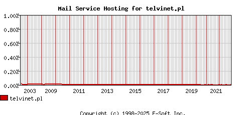 telvinet.pl MX Hosting Market Share Graph