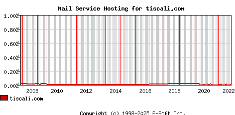 tiscali.com MX Hosting Market Share Graph