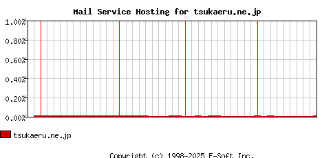 tsukaeru.ne.jp MX Hosting Market Share Graph
