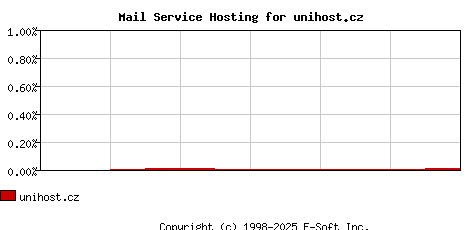 unihost.cz MX Hosting Market Share Graph