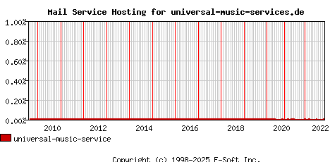 universal-music-services.de MX Hosting Market Share Graph
