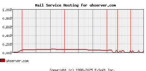 uhserver.com MX Hosting Market Share Graph