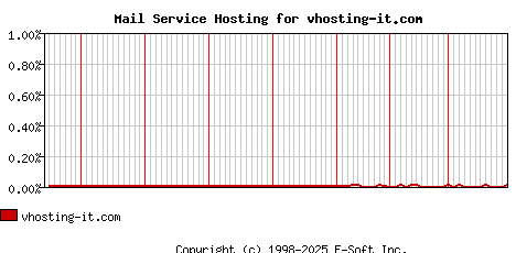 vhosting-it.com MX Hosting Market Share Graph