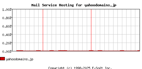yahoodomains.jp MX Hosting Market Share Graph