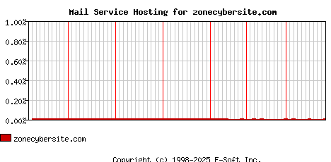 zonecybersite.com MX Hosting Market Share Graph