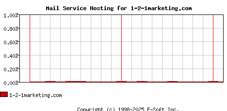 1-2-1marketing.com MX Hosting Market Share Graph