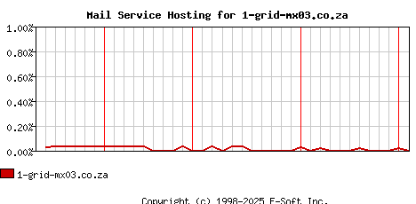 1-grid-mx03.co.za MX Hosting Market Share Graph