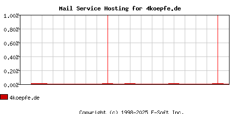 4koepfe.de MX Hosting Market Share Graph