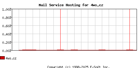 4ws.cz MX Hosting Market Share Graph