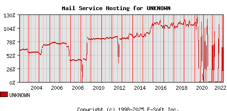 UNKNOWN MX Hosting Market Share Graph