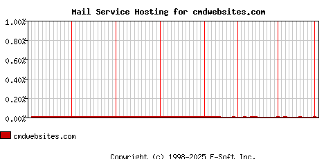 cmdwebsites.com MX Hosting Market Share Graph