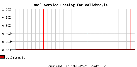 collabra.it MX Hosting Market Share Graph