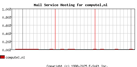 computel.nl MX Hosting Market Share Graph