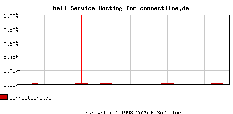 connectline.de MX Hosting Market Share Graph
