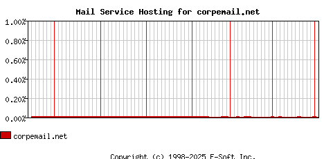 corpemail.net MX Hosting Market Share Graph