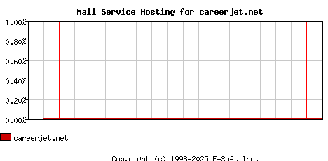 careerjet.net MX Hosting Market Share Graph