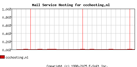 ccchosting.nl MX Hosting Market Share Graph