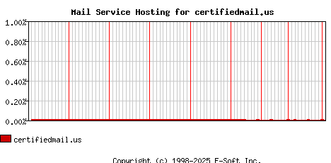 certifiedmail.us MX Hosting Market Share Graph