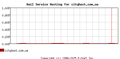 cityhost.com.ua MX Hosting Market Share Graph