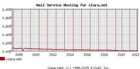 clara.net MX Hosting Market Share Graph