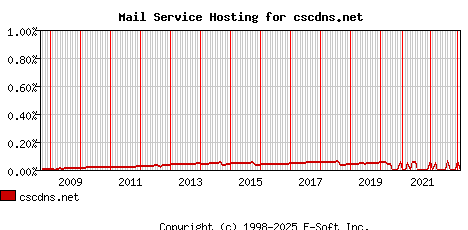 cscdns.net MX Hosting Market Share Graph