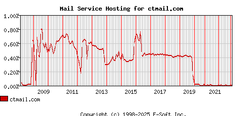ctmail.com MX Hosting Market Share Graph