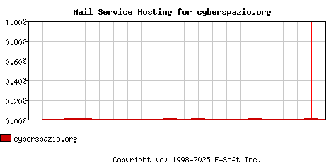 cyberspazio.org MX Hosting Market Share Graph