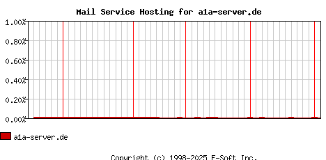 a1a-server.de MX Hosting Market Share Graph