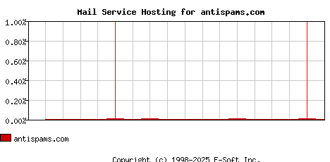 antispams.com MX Hosting Market Share Graph