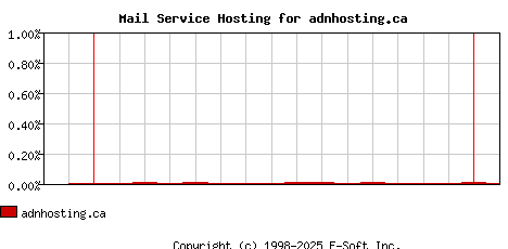 adnhosting.ca MX Hosting Market Share Graph