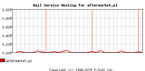 aftermarket.pl MX Hosting Market Share Graph
