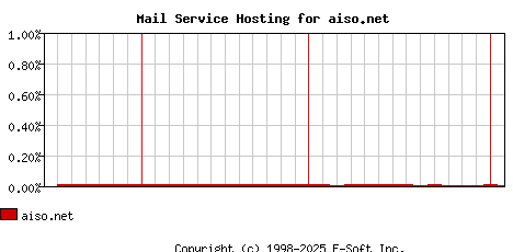 aiso.net MX Hosting Market Share Graph