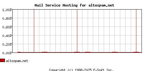 altospam.net MX Hosting Market Share Graph