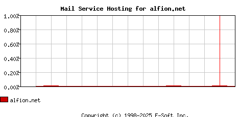 alfion.net MX Hosting Market Share Graph