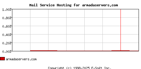 armadaservers.com MX Hosting Market Share Graph
