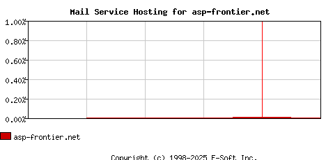 asp-frontier.net MX Hosting Market Share Graph