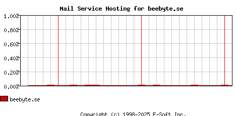 beebyte.se MX Hosting Market Share Graph