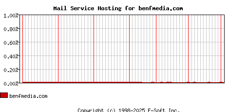 benfmedia.com MX Hosting Market Share Graph