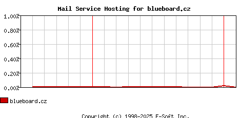 blueboard.cz MX Hosting Market Share Graph