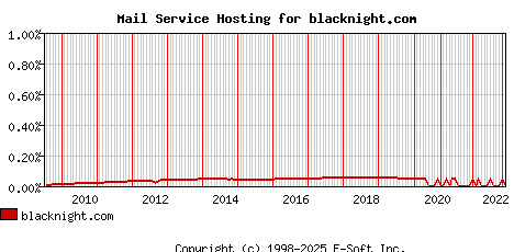 blacknight.com MX Hosting Market Share Graph