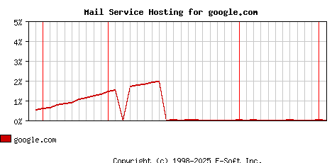 google.com MX Hosting Market Share Graph