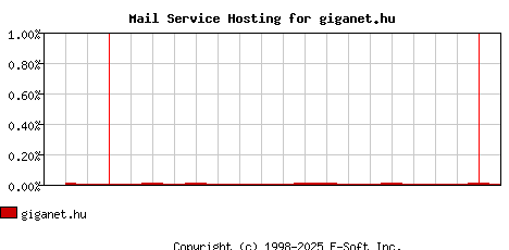 giganet.hu MX Hosting Market Share Graph