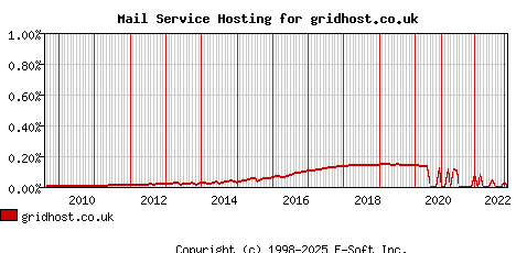 gridhost.co.uk MX Hosting Market Share Graph
