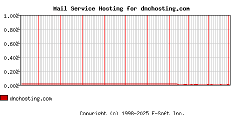 dnchosting.com MX Hosting Market Share Graph