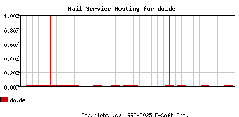 do.de MX Hosting Market Share Graph